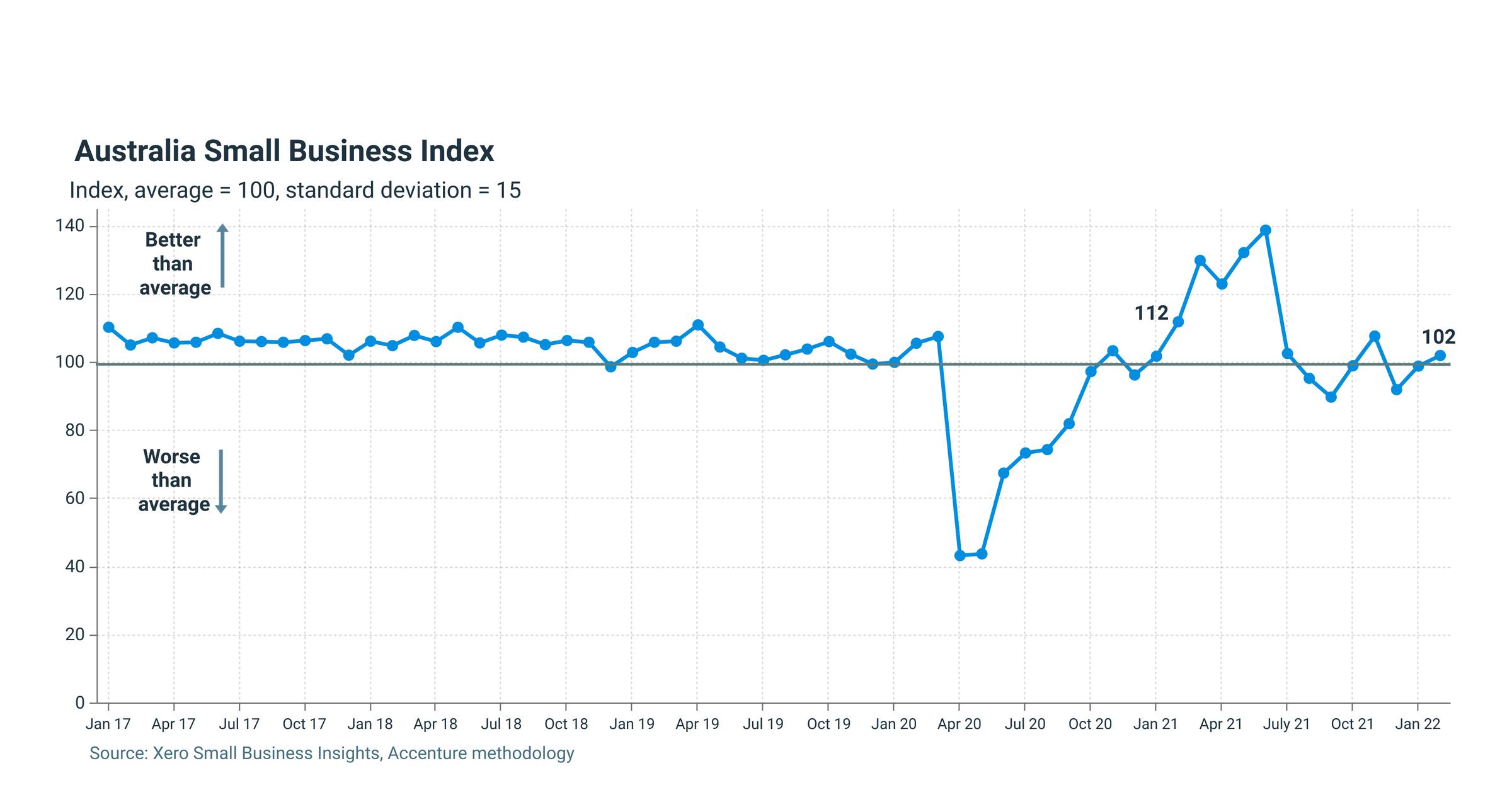 The graph shows that the Index rose three points in February 2022 to 102 points